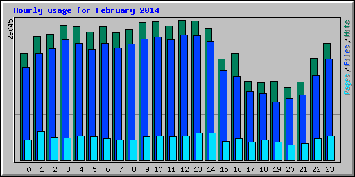 Hourly usage for February 2014