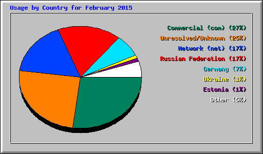Usage by Country for February 2015