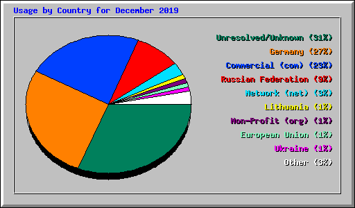 Usage by Country for December 2019