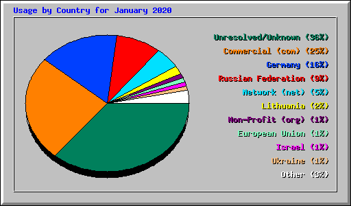 Usage by Country for January 2020