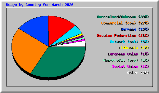Usage by Country for March 2020