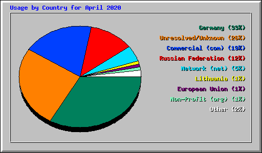 Usage by Country for April 2020