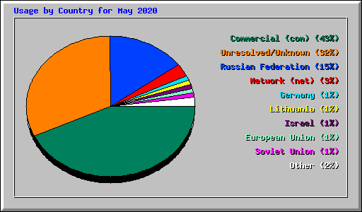 Usage by Country for May 2020