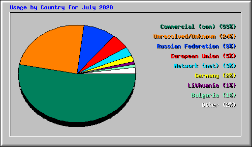 Usage by Country for July 2020