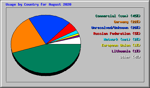 Usage by Country for August 2020