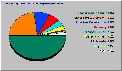Usage by Country for September 2020