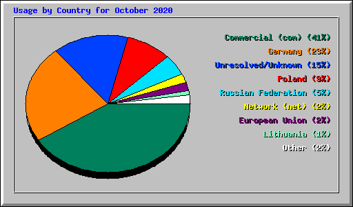Usage by Country for October 2020