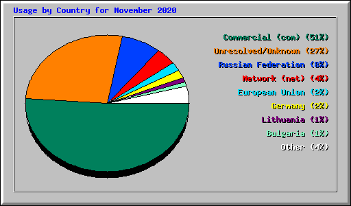 Usage by Country for November 2020