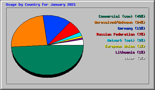Usage by Country for January 2021