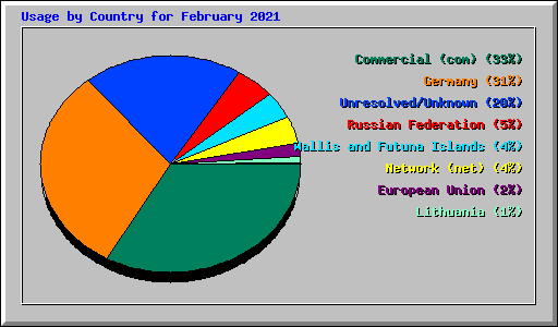 Usage by Country for February 2021