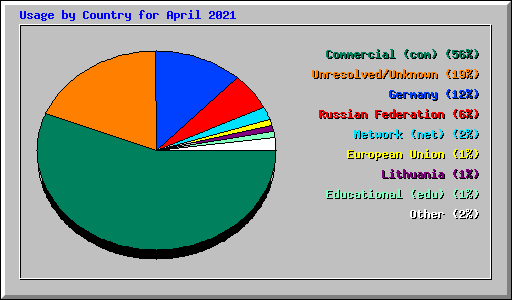 Usage by Country for April 2021