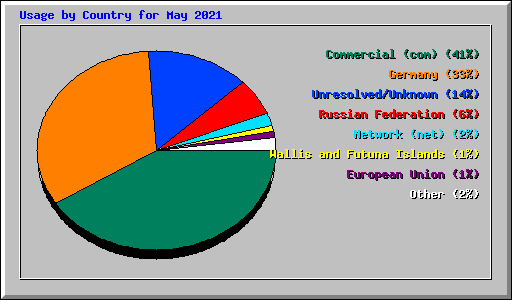 Usage by Country for May 2021