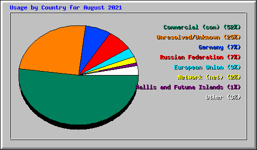 Usage by Country for August 2021