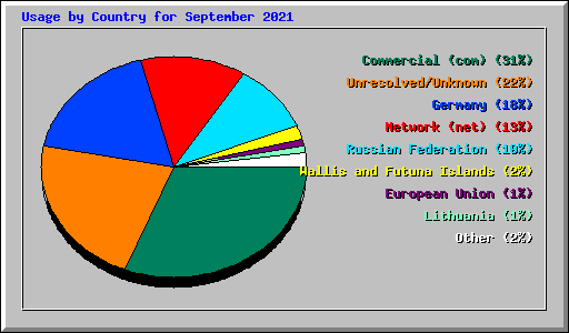 Usage by Country for September 2021