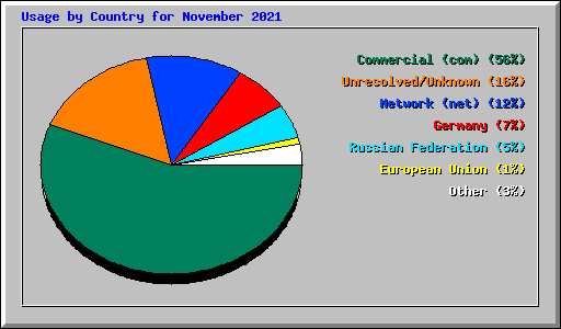 Usage by Country for November 2021