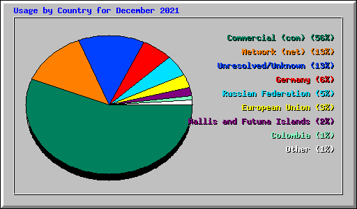 Usage by Country for December 2021