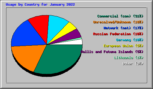 Usage by Country for January 2022