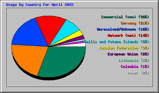Usage by Country for April 2022