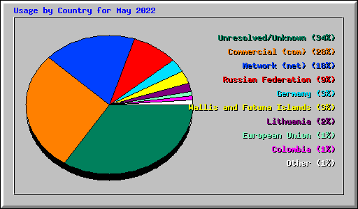 Usage by Country for May 2022