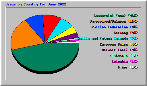 Usage by Country for June 2022