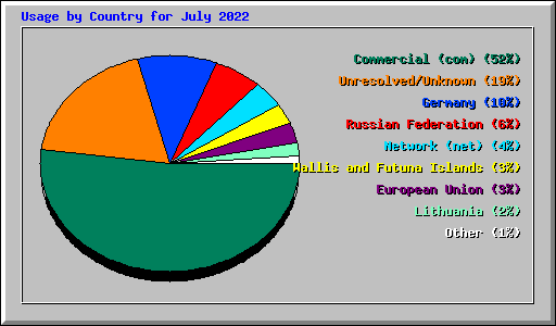 Usage by Country for July 2022