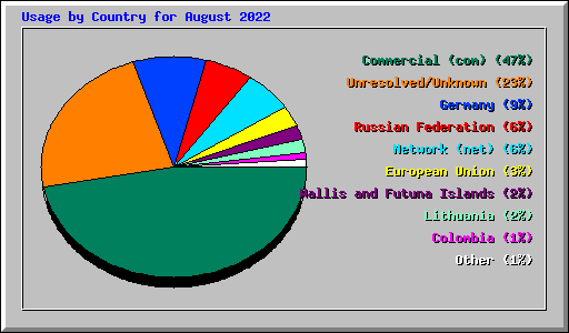 Usage by Country for August 2022