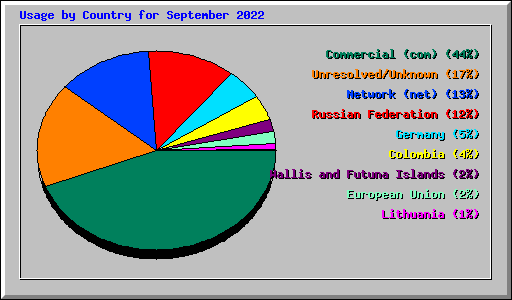 Usage by Country for September 2022