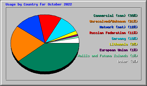 Usage by Country for October 2022