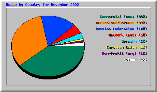 Usage by Country for November 2022