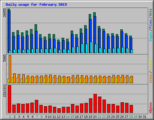 Daily usage for February 2015