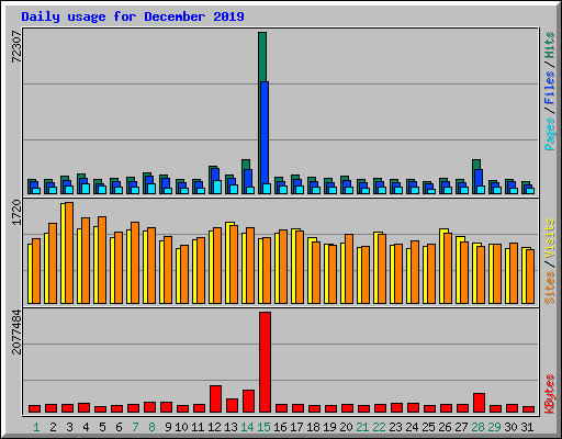 Daily usage for December 2019