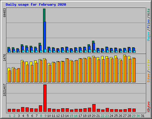 Daily usage for February 2020