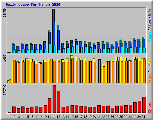 Daily usage for March 2020