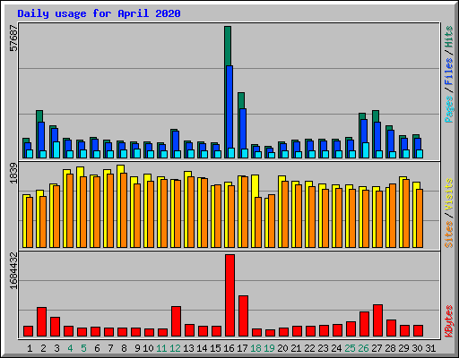 Daily usage for April 2020