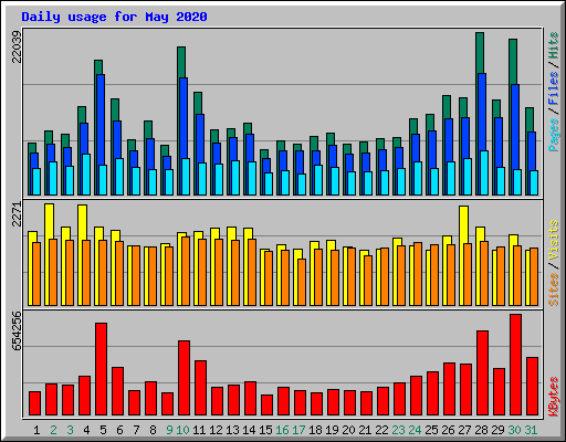 Daily usage for May 2020