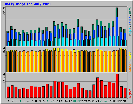 Daily usage for July 2020