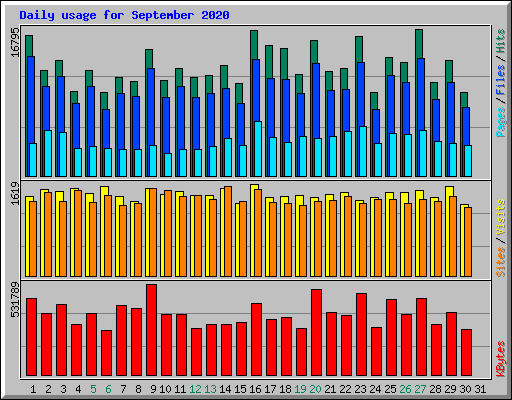 Daily usage for September 2020