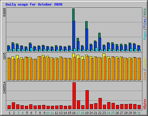 Daily usage for October 2020