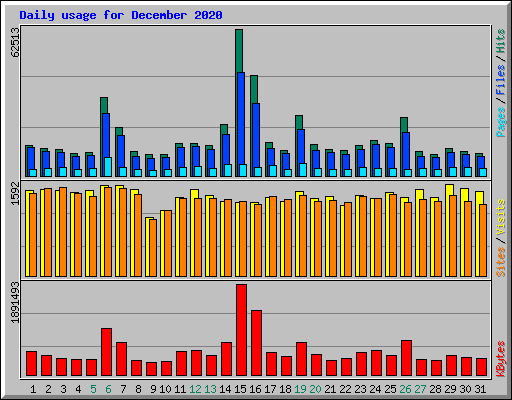 Daily usage for December 2020