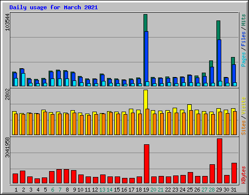 Daily usage for March 2021