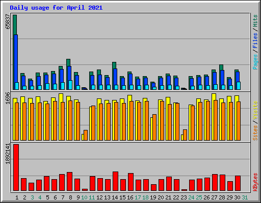 Daily usage for April 2021