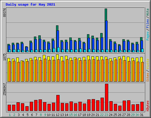 Daily usage for May 2021