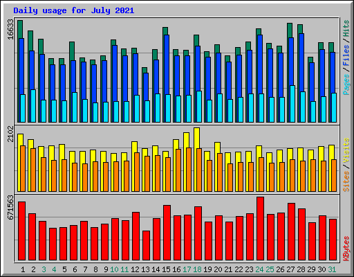 Daily usage for July 2021