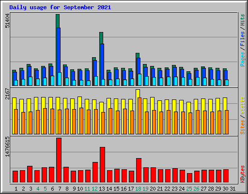 Daily usage for September 2021