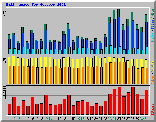 Daily usage for October 2021