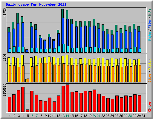 Daily usage for November 2021
