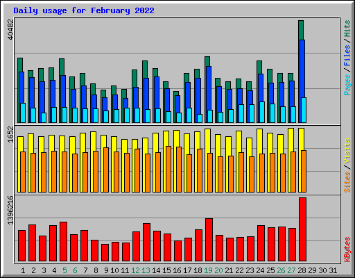 Daily usage for February 2022