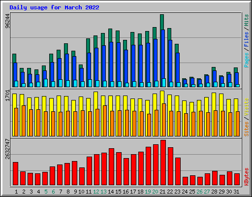 Daily usage for March 2022