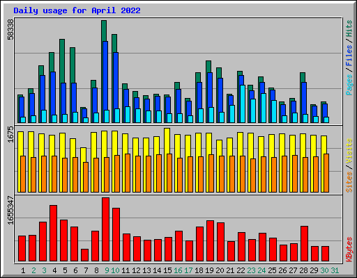 Daily usage for April 2022