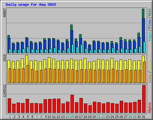 Daily usage for May 2022